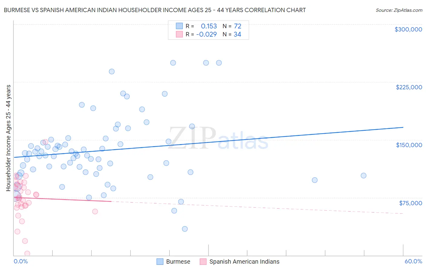 Burmese vs Spanish American Indian Householder Income Ages 25 - 44 years