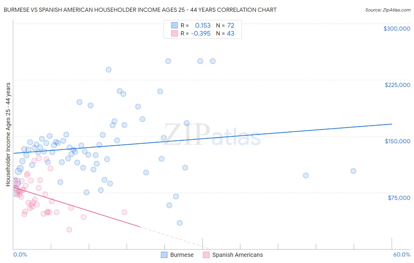 Burmese vs Spanish American Householder Income Ages 25 - 44 years