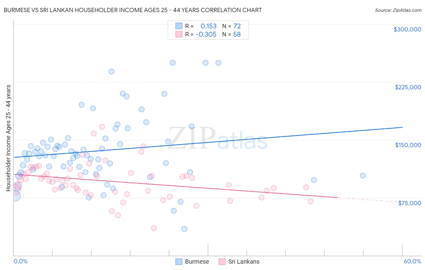 Burmese vs Sri Lankan Householder Income Ages 25 - 44 years