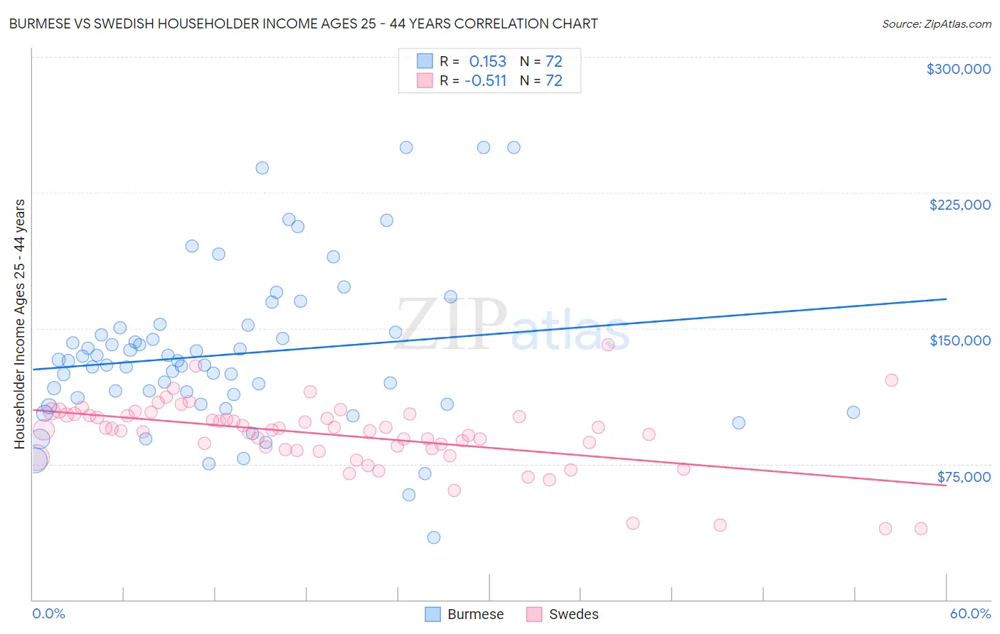 Burmese vs Swedish Householder Income Ages 25 - 44 years