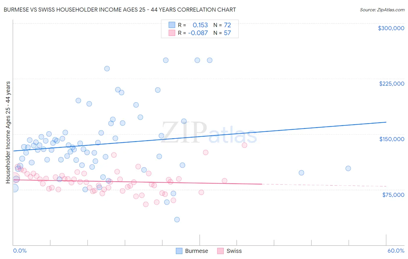 Burmese vs Swiss Householder Income Ages 25 - 44 years