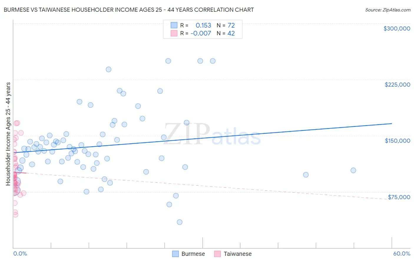 Burmese vs Taiwanese Householder Income Ages 25 - 44 years