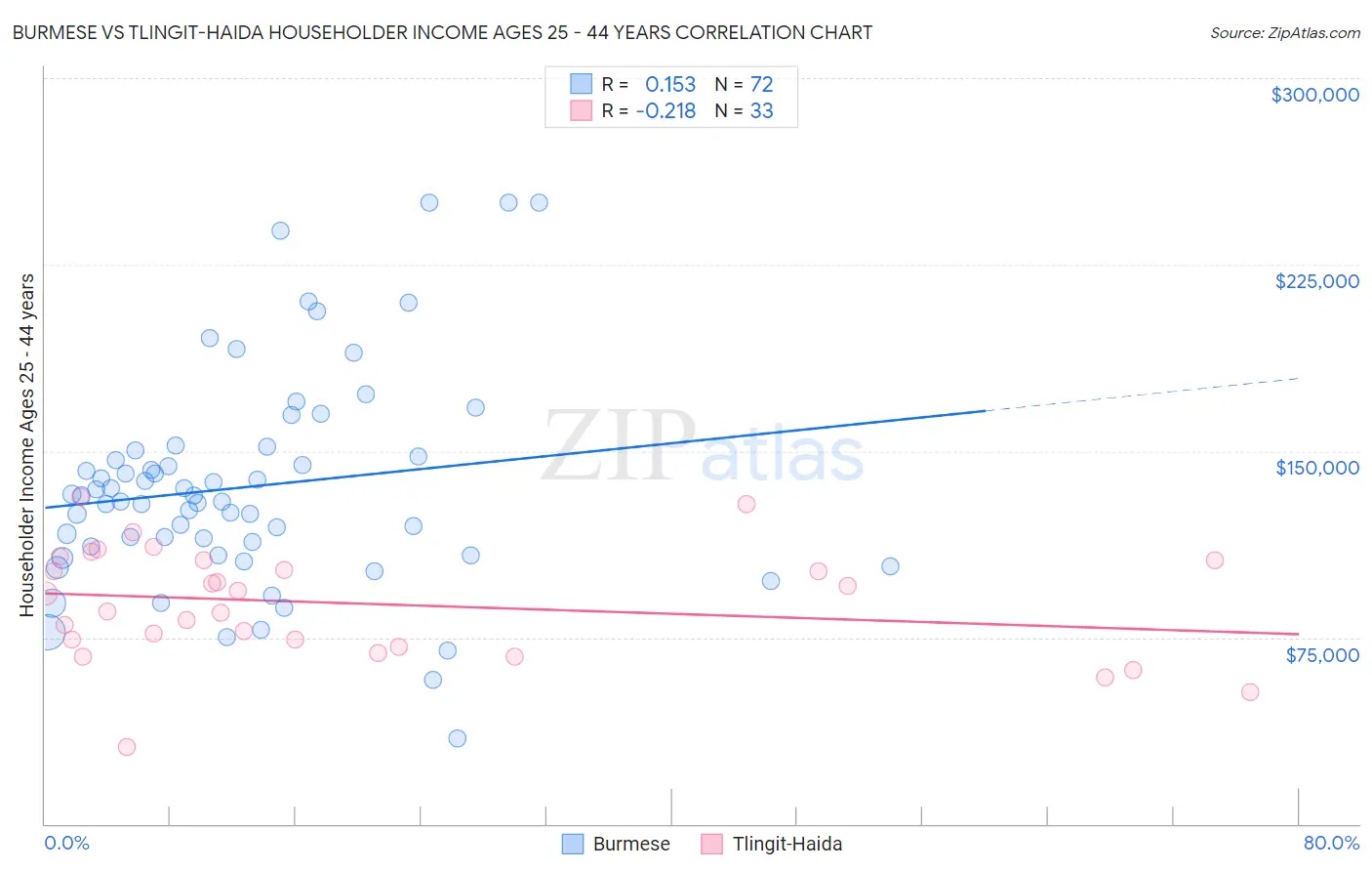 Burmese vs Tlingit-Haida Householder Income Ages 25 - 44 years