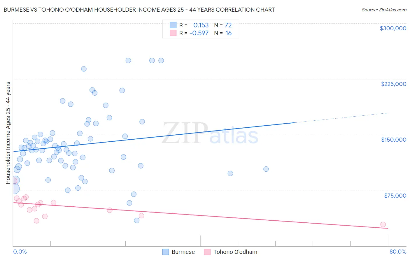 Burmese vs Tohono O'odham Householder Income Ages 25 - 44 years