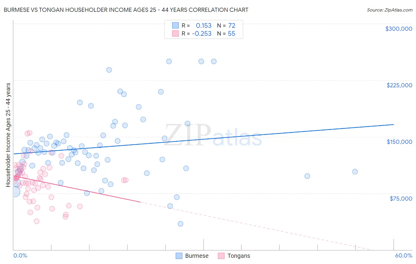 Burmese vs Tongan Householder Income Ages 25 - 44 years