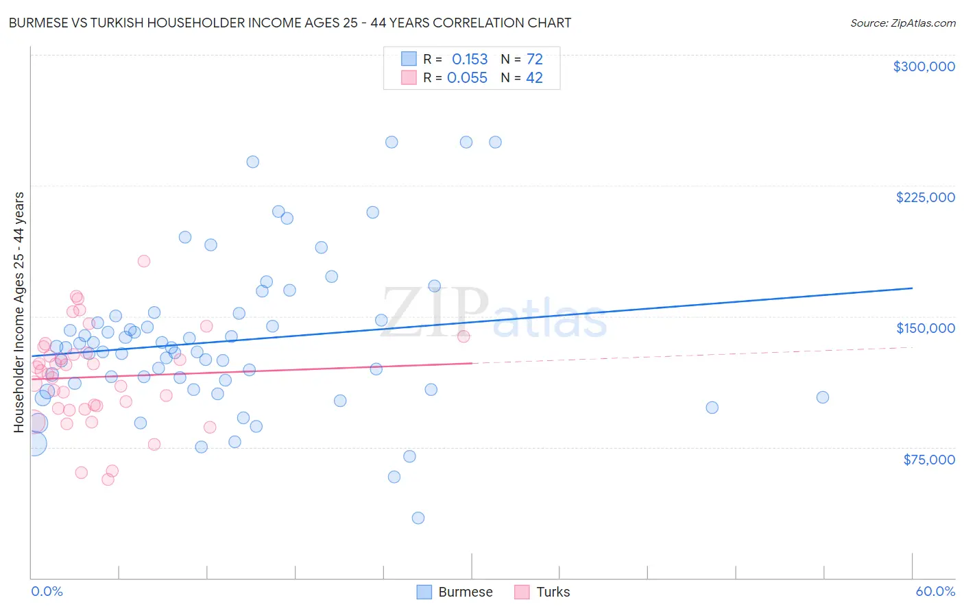 Burmese vs Turkish Householder Income Ages 25 - 44 years