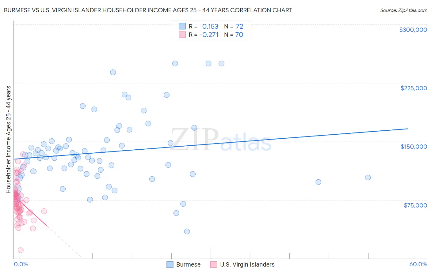 Burmese vs U.S. Virgin Islander Householder Income Ages 25 - 44 years