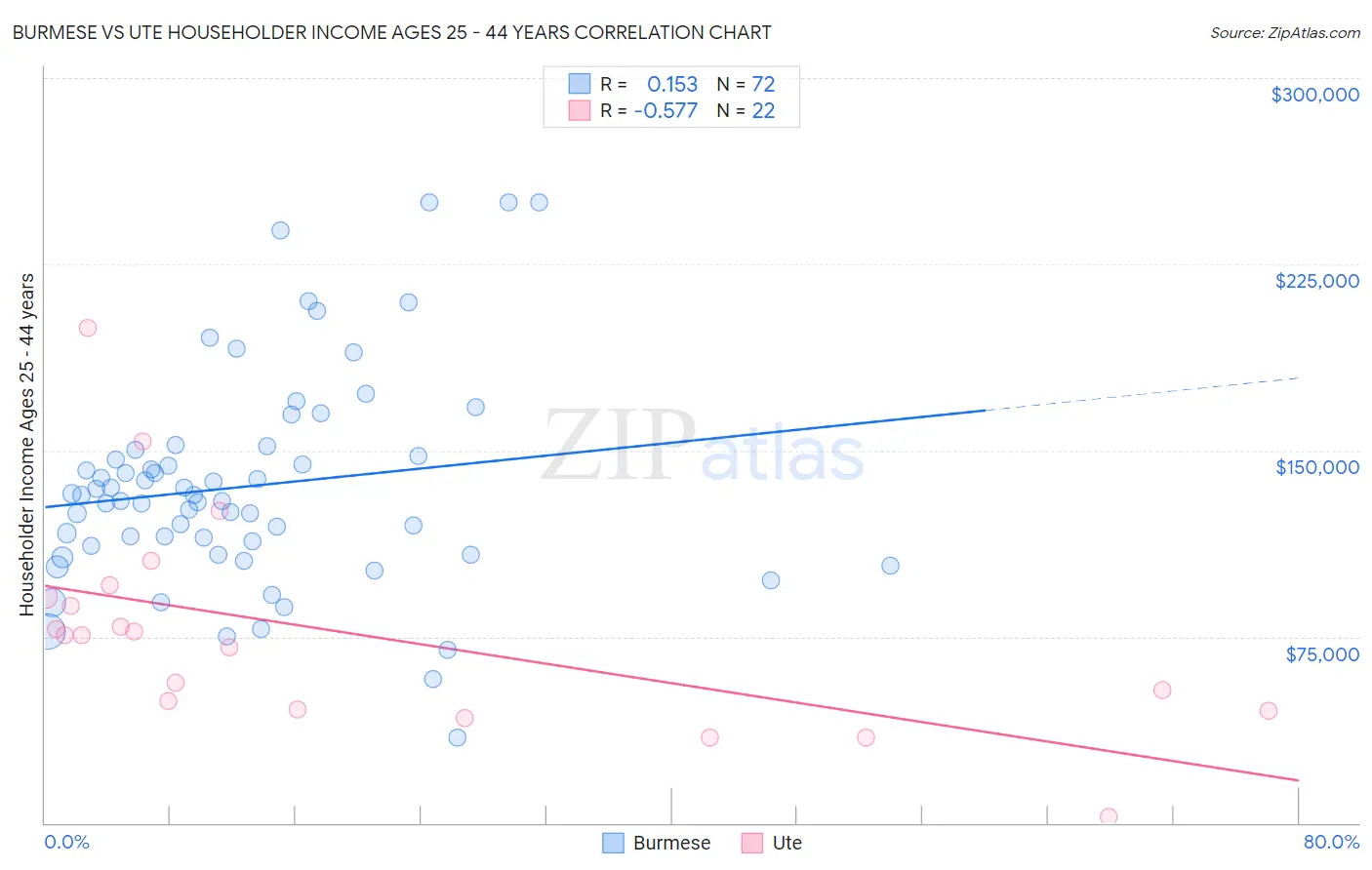 Burmese vs Ute Householder Income Ages 25 - 44 years