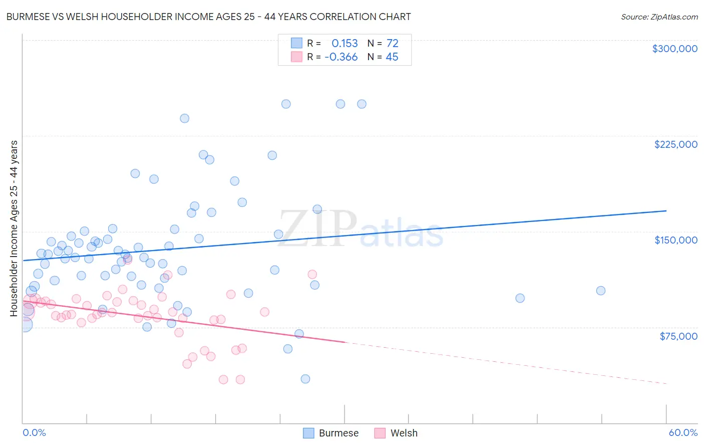 Burmese vs Welsh Householder Income Ages 25 - 44 years