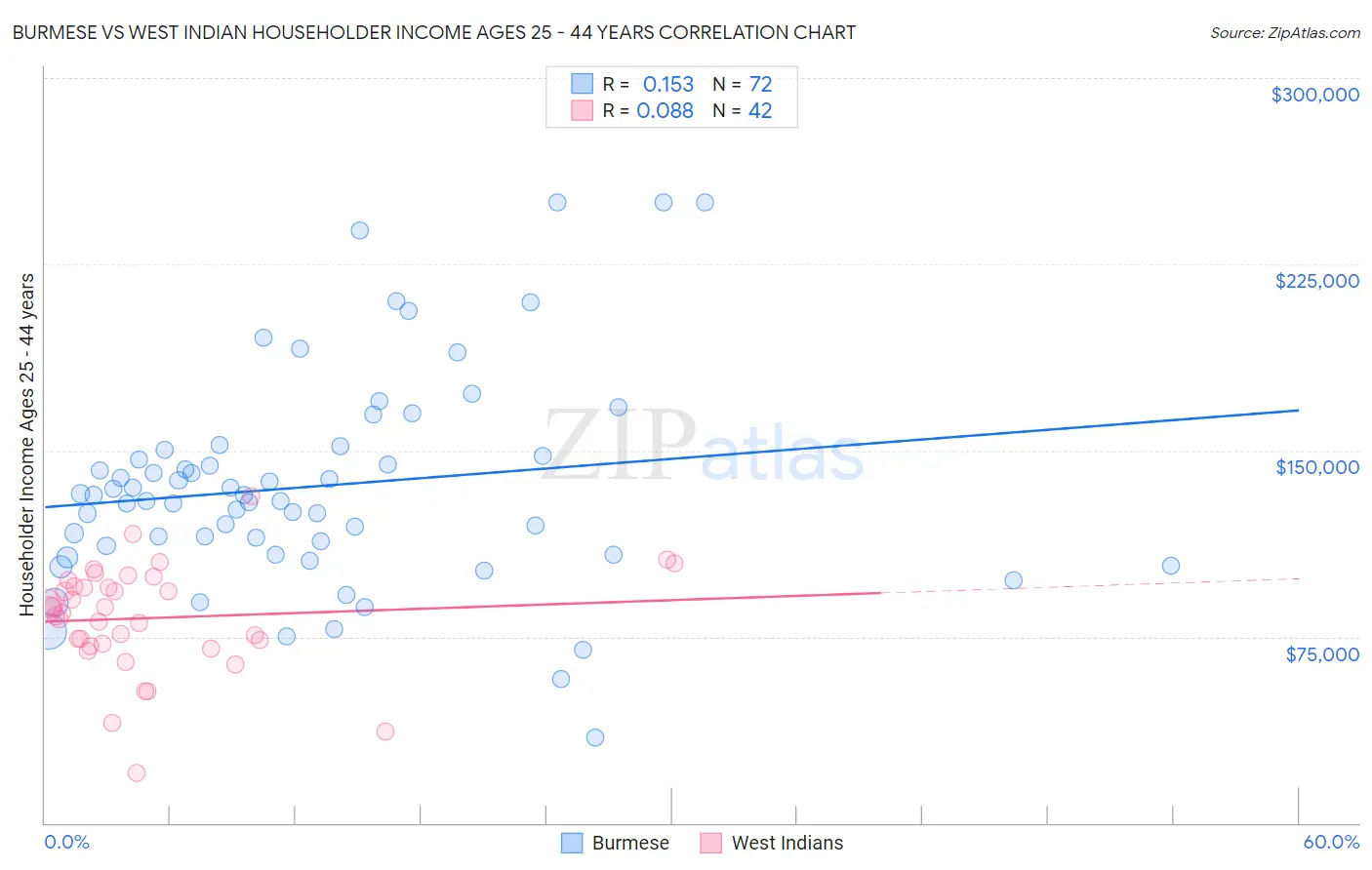 Burmese vs West Indian Householder Income Ages 25 - 44 years