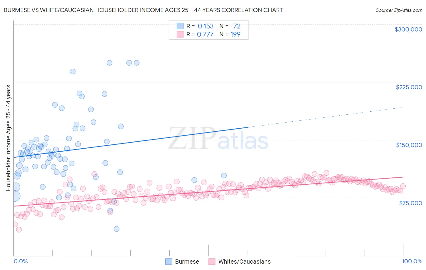 Burmese vs White/Caucasian Householder Income Ages 25 - 44 years