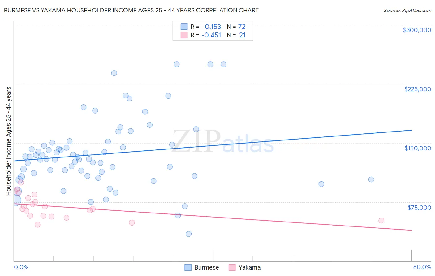 Burmese vs Yakama Householder Income Ages 25 - 44 years