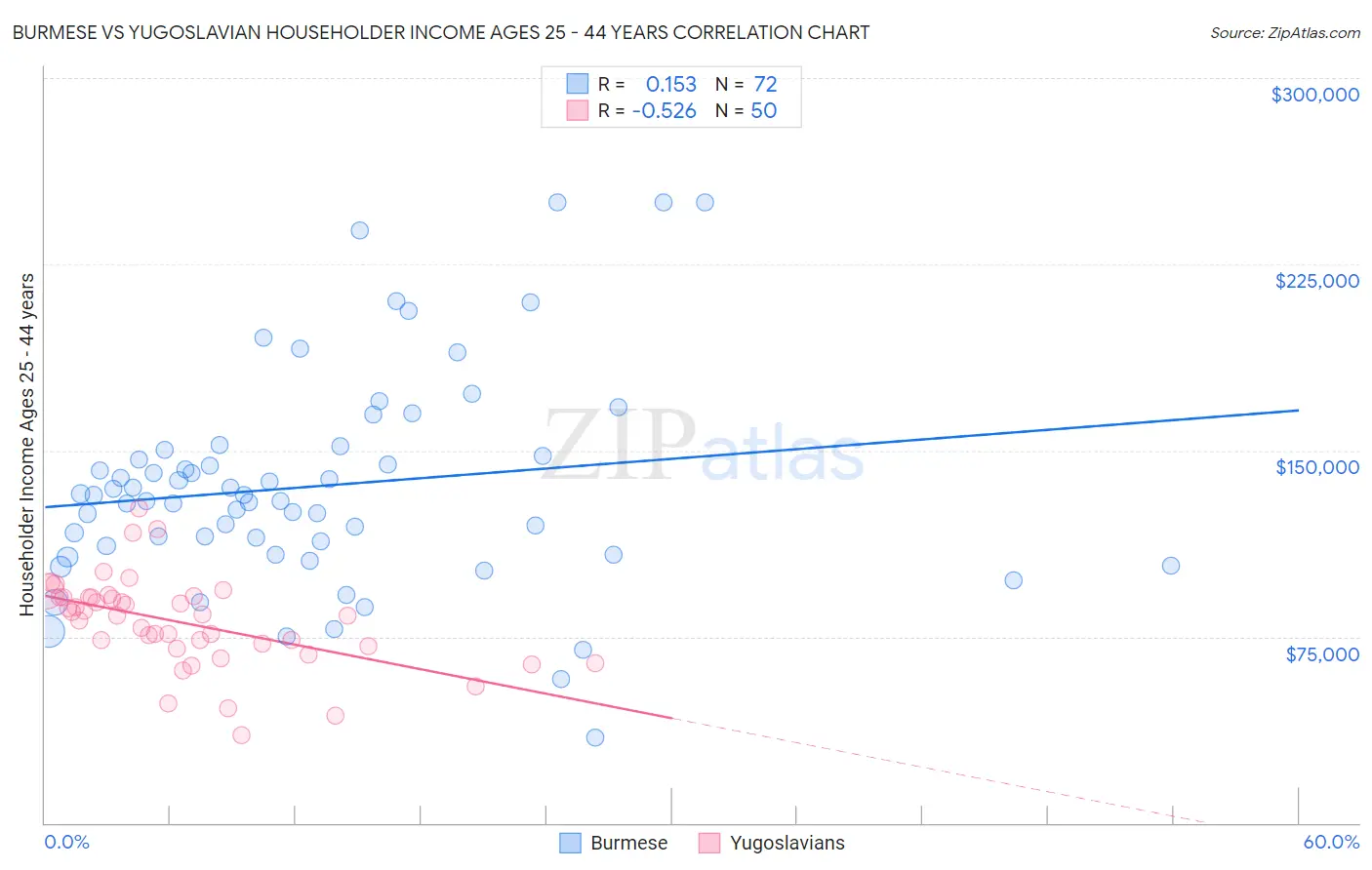 Burmese vs Yugoslavian Householder Income Ages 25 - 44 years