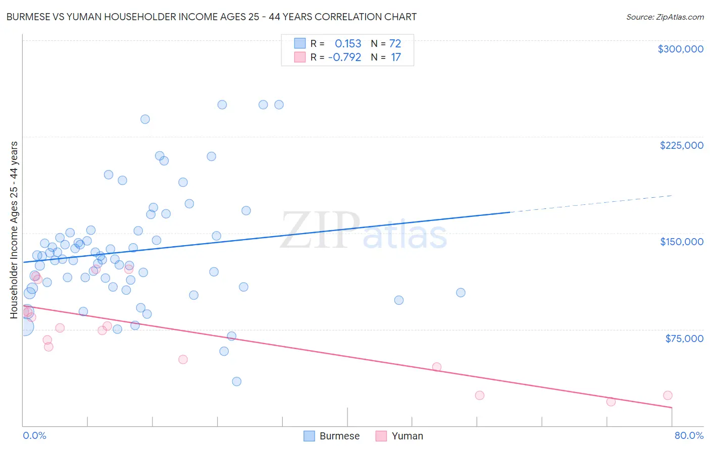Burmese vs Yuman Householder Income Ages 25 - 44 years