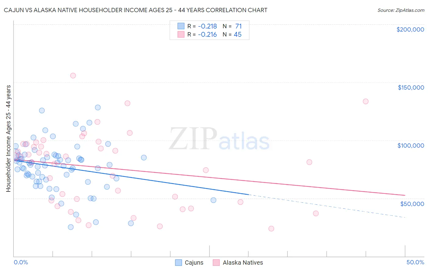 Cajun vs Alaska Native Householder Income Ages 25 - 44 years