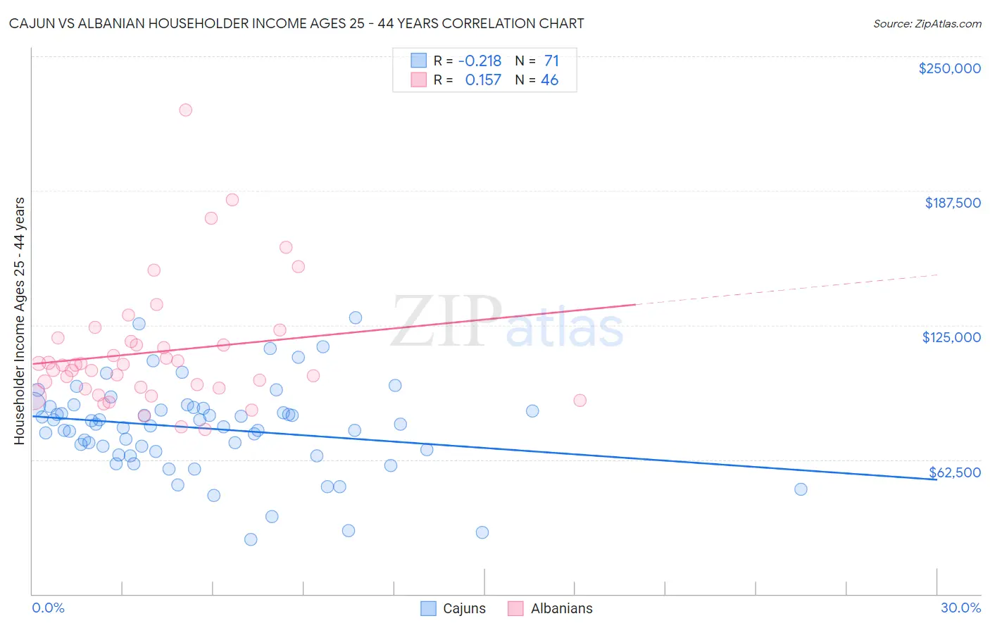 Cajun vs Albanian Householder Income Ages 25 - 44 years