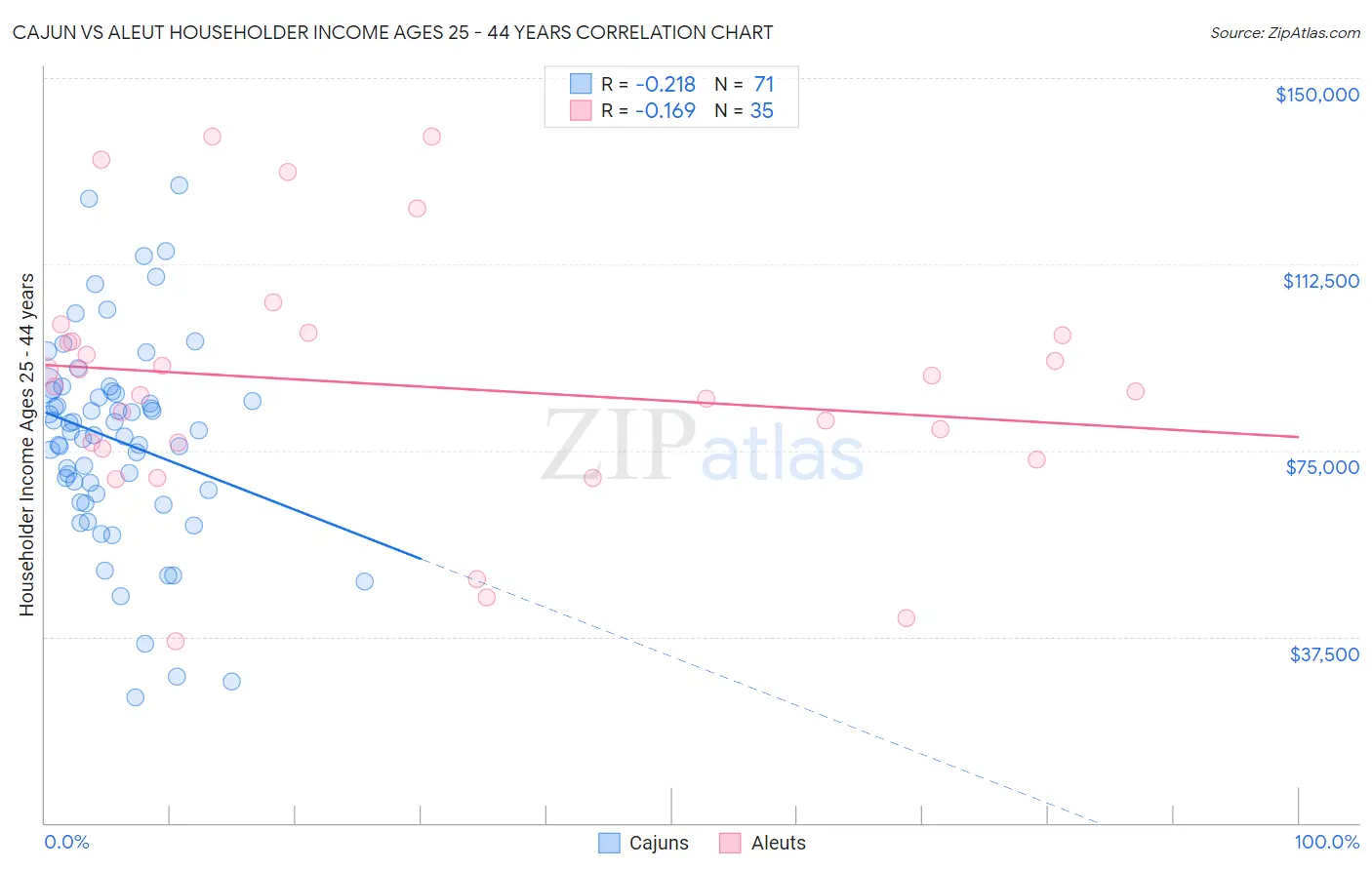 Cajun vs Aleut Householder Income Ages 25 - 44 years