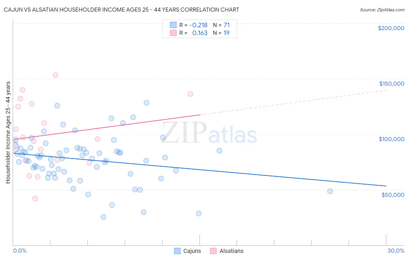 Cajun vs Alsatian Householder Income Ages 25 - 44 years