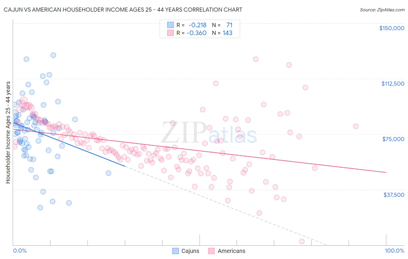 Cajun vs American Householder Income Ages 25 - 44 years