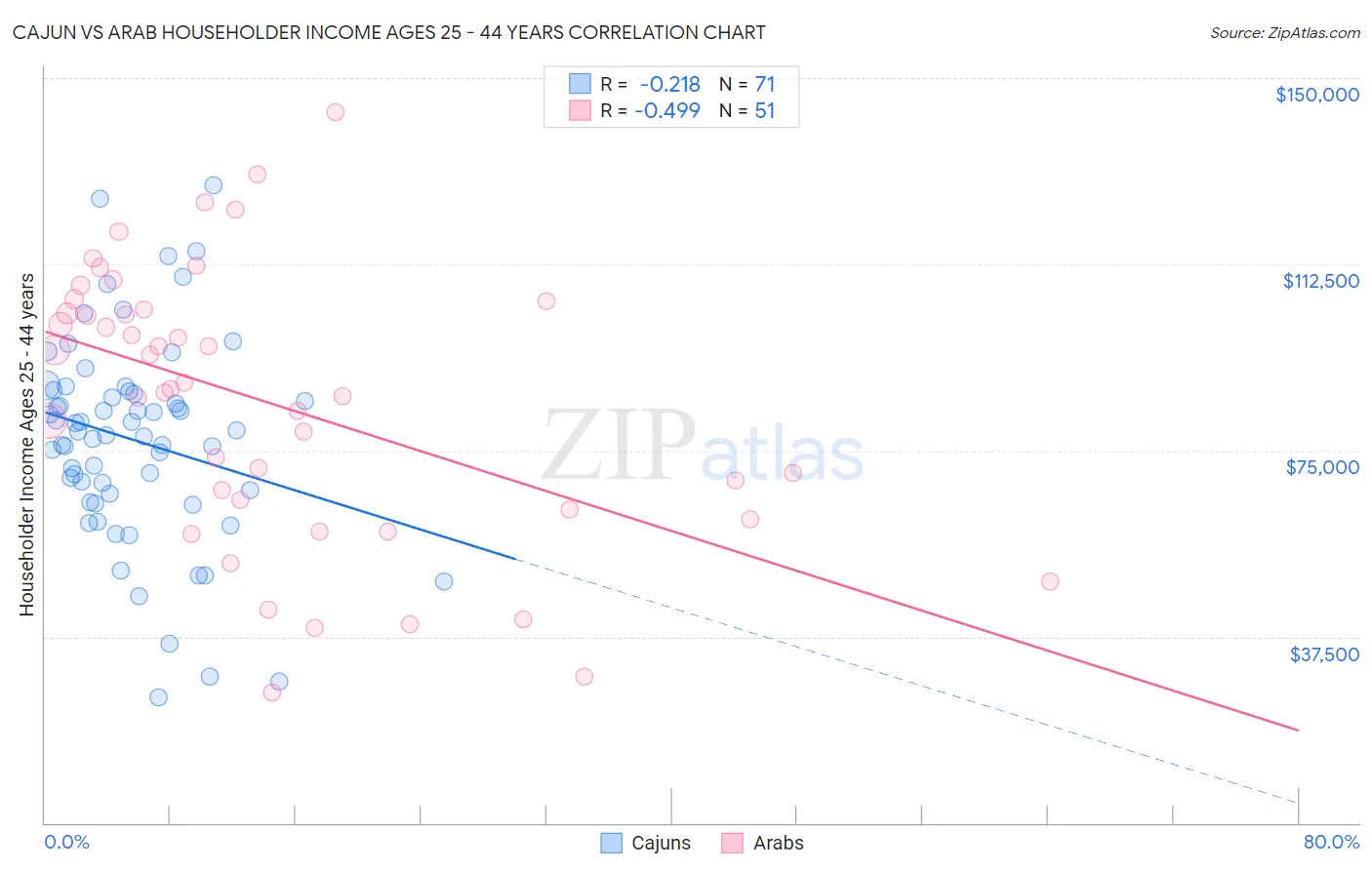 Cajun vs Arab Householder Income Ages 25 - 44 years