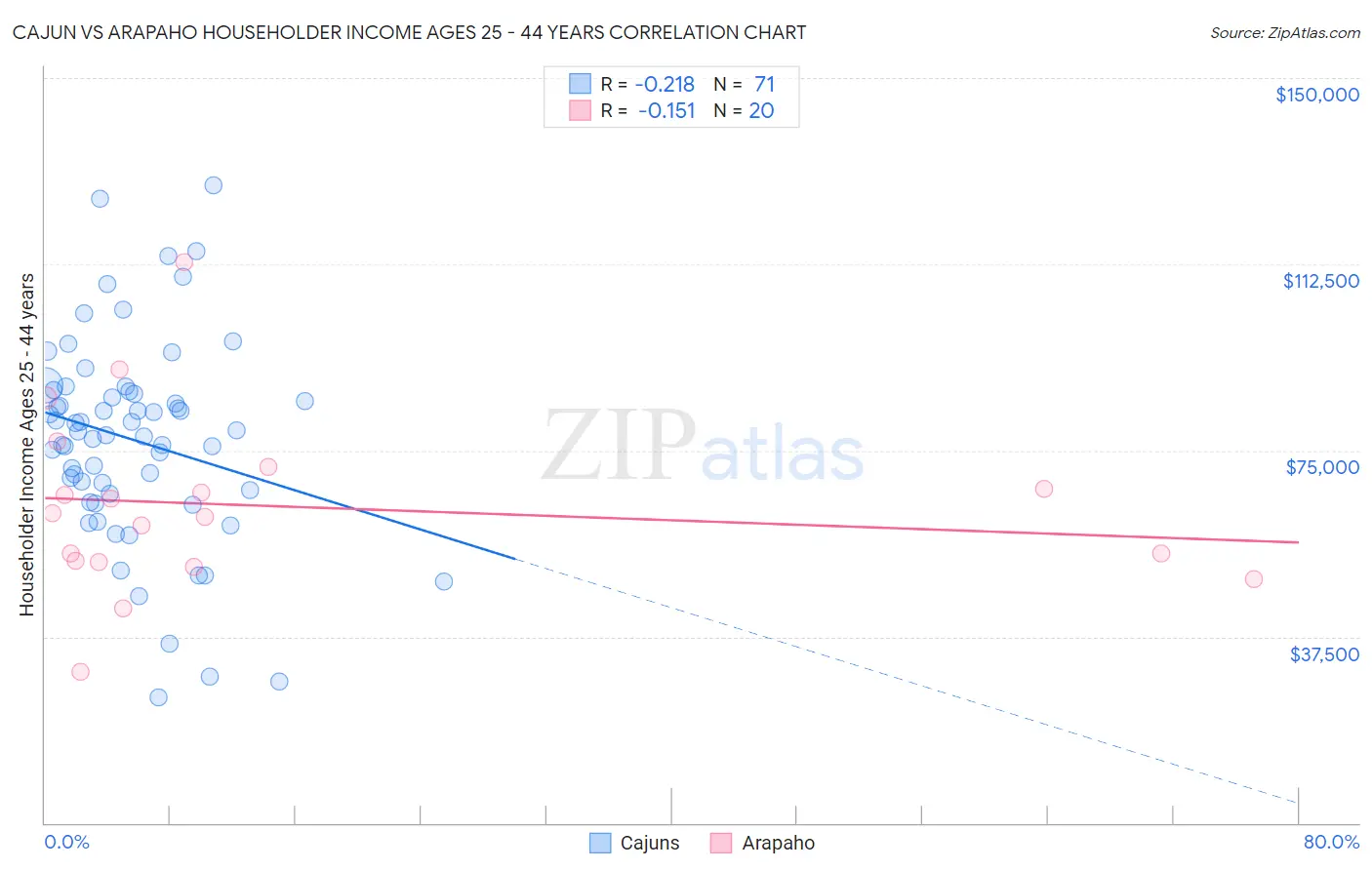 Cajun vs Arapaho Householder Income Ages 25 - 44 years