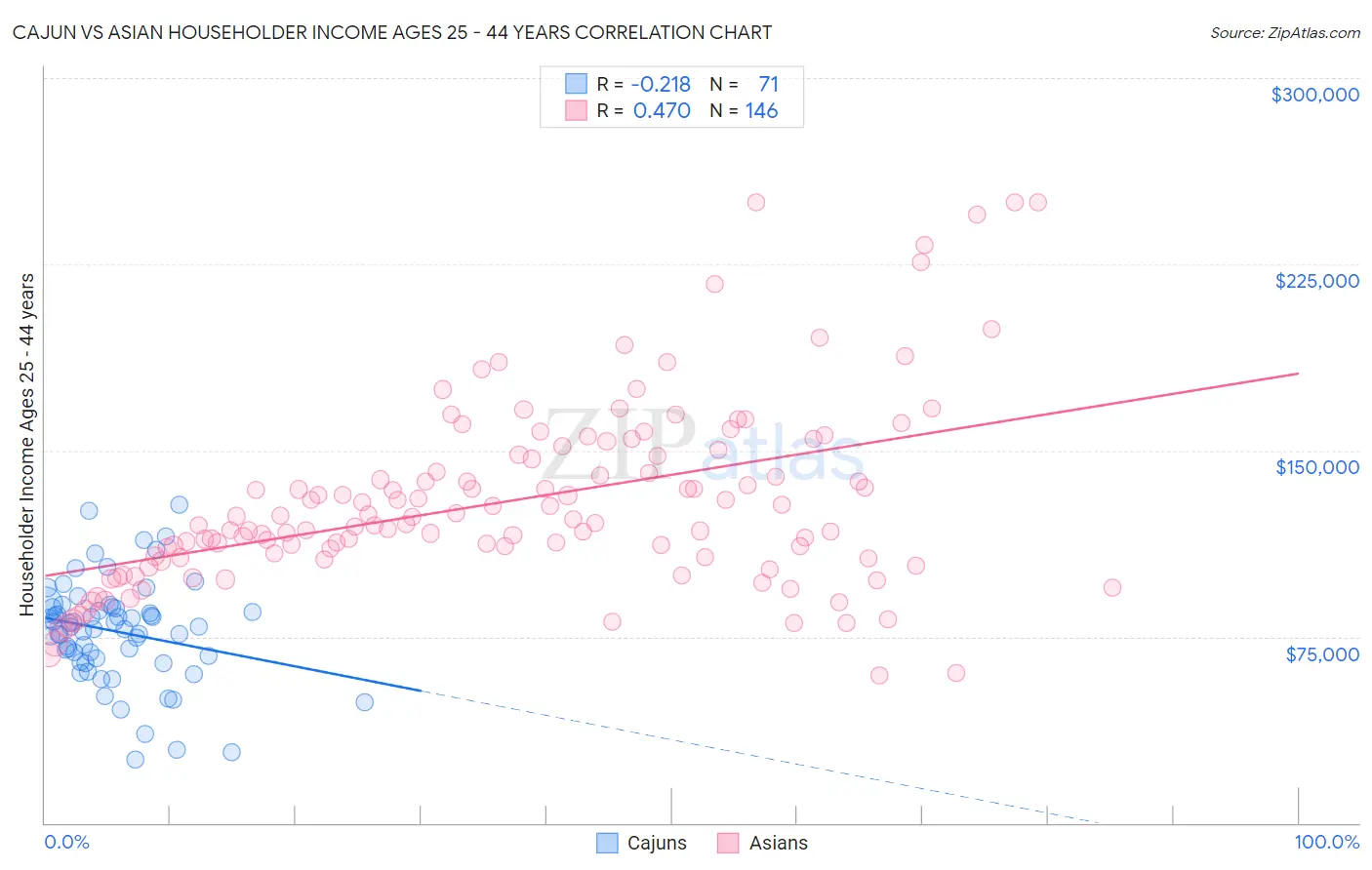 Cajun vs Asian Householder Income Ages 25 - 44 years
