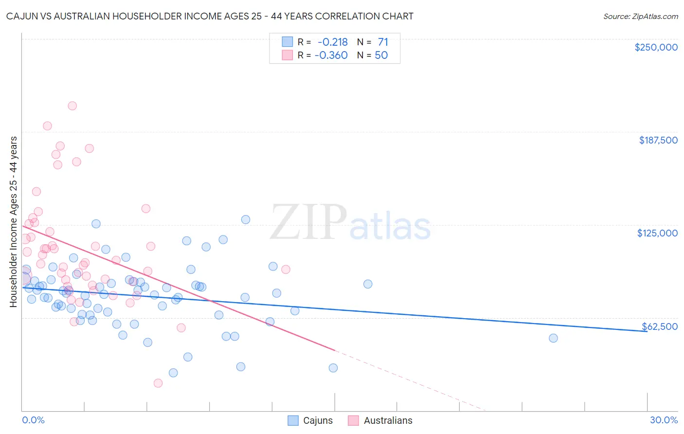 Cajun vs Australian Householder Income Ages 25 - 44 years