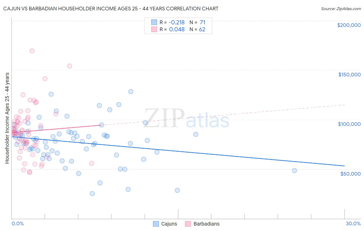 Cajun vs Barbadian Householder Income Ages 25 - 44 years