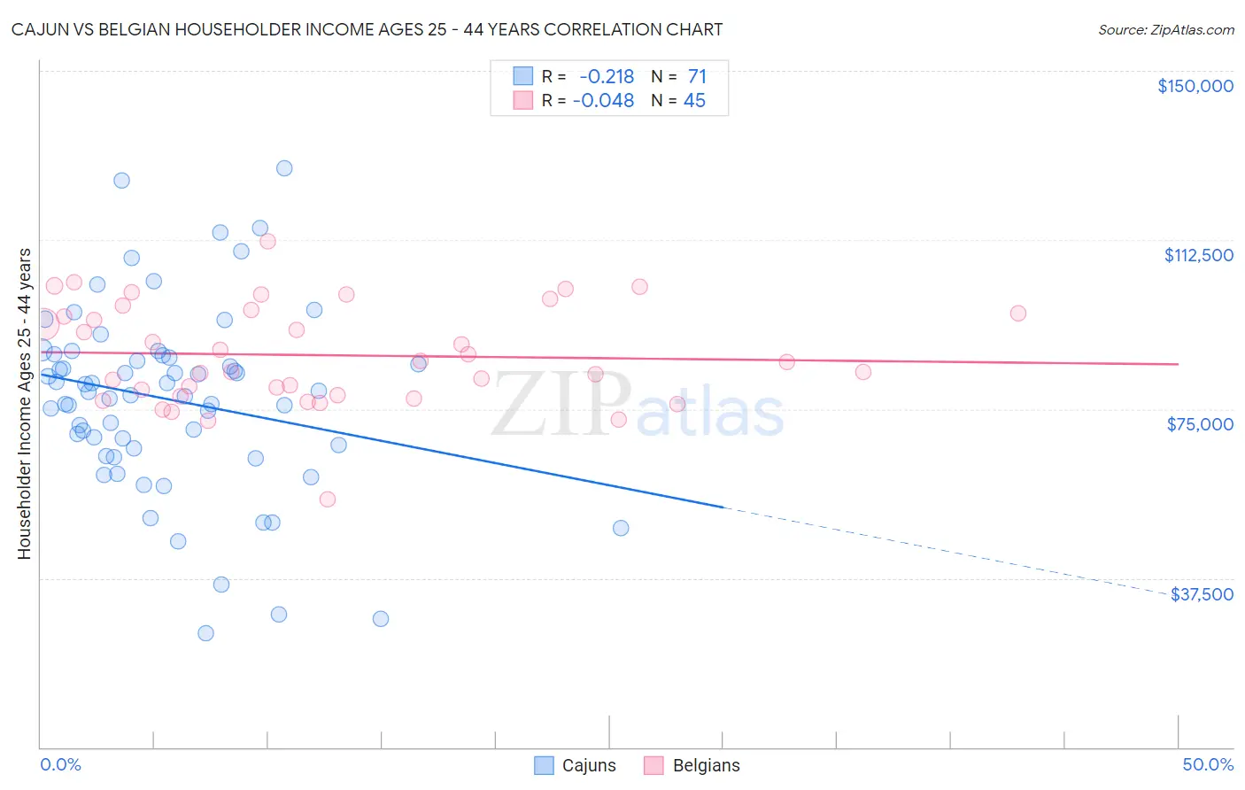 Cajun vs Belgian Householder Income Ages 25 - 44 years
