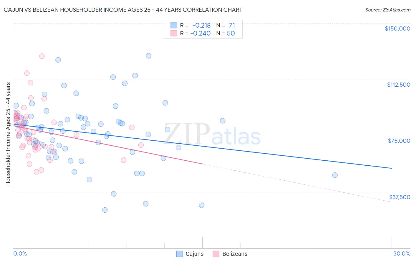 Cajun vs Belizean Householder Income Ages 25 - 44 years