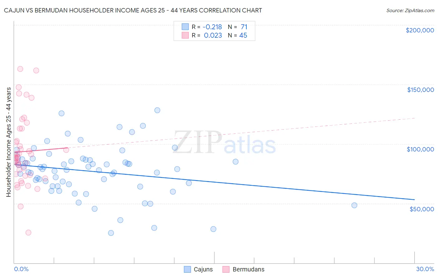 Cajun vs Bermudan Householder Income Ages 25 - 44 years