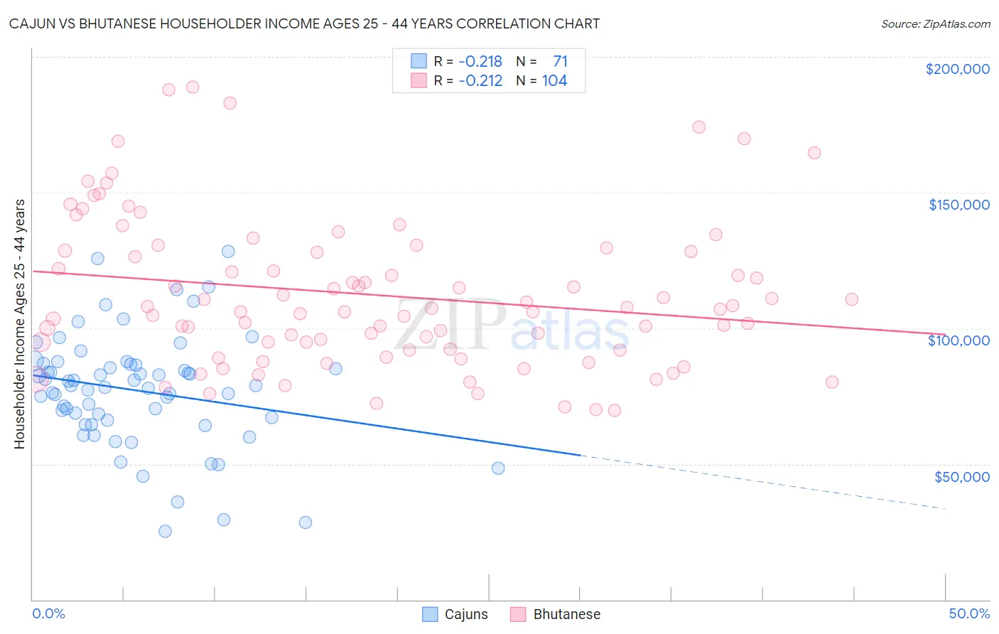 Cajun vs Bhutanese Householder Income Ages 25 - 44 years