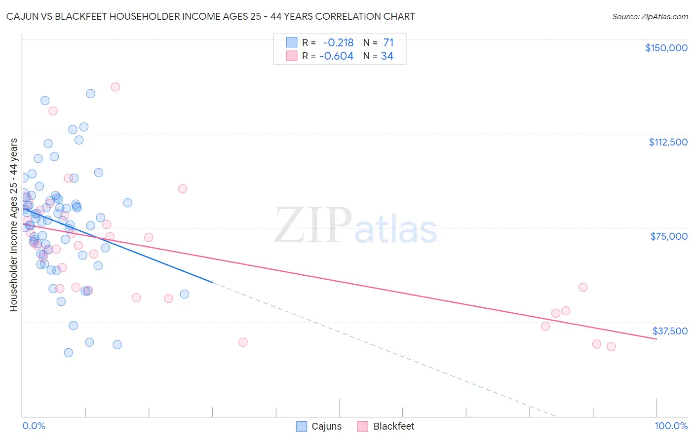 Cajun vs Blackfeet Householder Income Ages 25 - 44 years