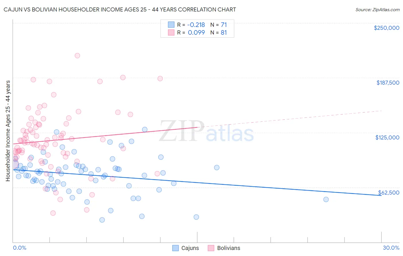 Cajun vs Bolivian Householder Income Ages 25 - 44 years