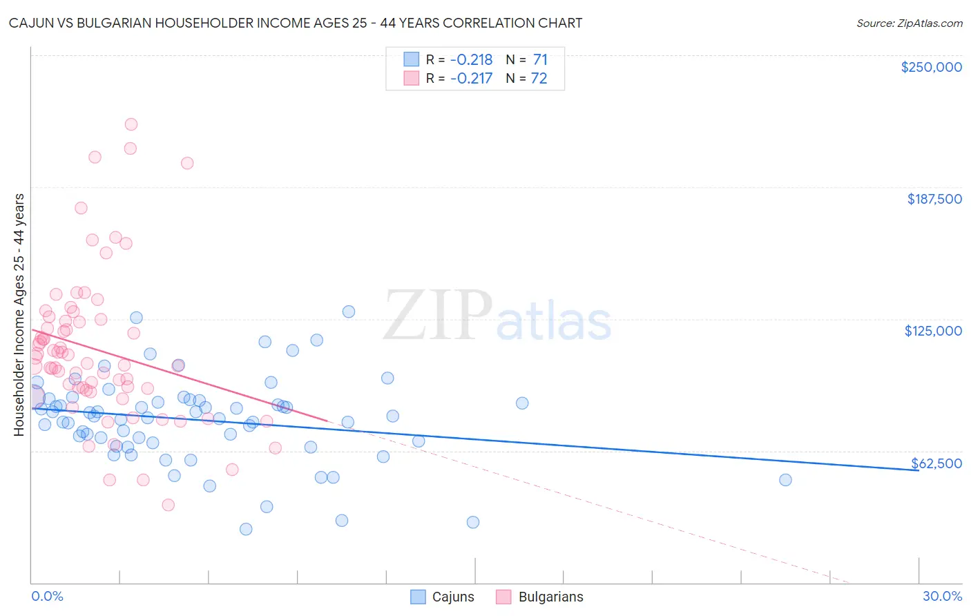 Cajun vs Bulgarian Householder Income Ages 25 - 44 years