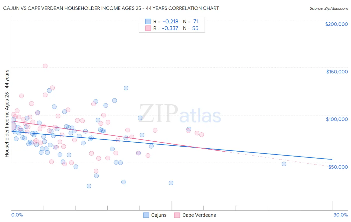 Cajun vs Cape Verdean Householder Income Ages 25 - 44 years