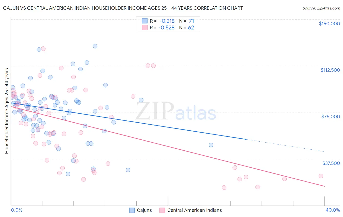 Cajun vs Central American Indian Householder Income Ages 25 - 44 years