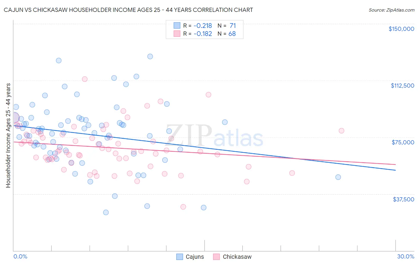 Cajun vs Chickasaw Householder Income Ages 25 - 44 years