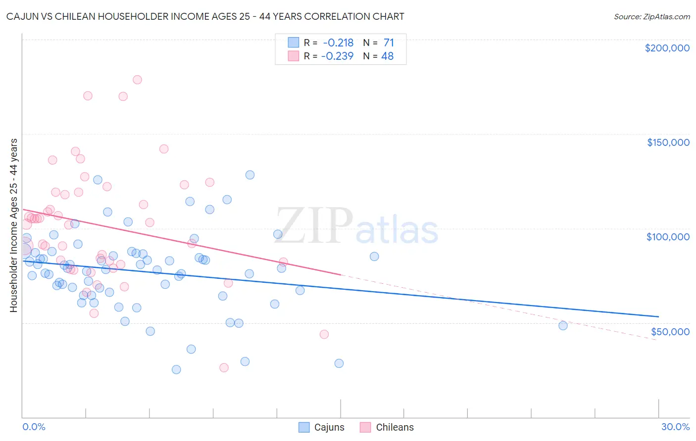 Cajun vs Chilean Householder Income Ages 25 - 44 years