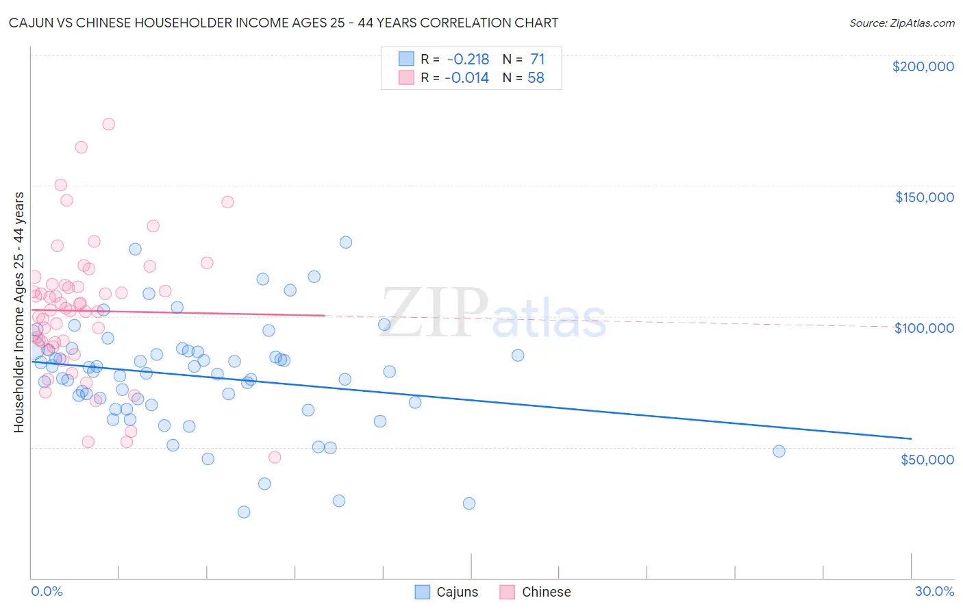 Cajun vs Chinese Householder Income Ages 25 - 44 years