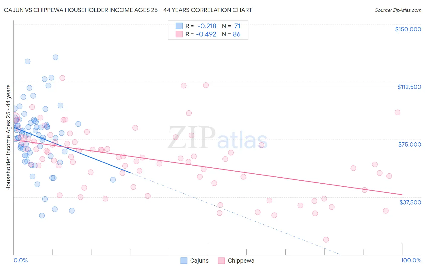 Cajun vs Chippewa Householder Income Ages 25 - 44 years