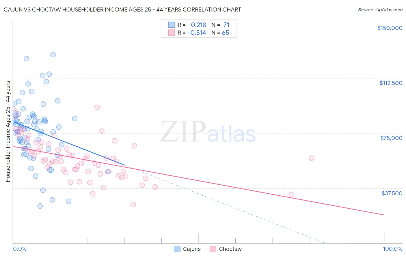 Cajun vs Choctaw Householder Income Ages 25 - 44 years