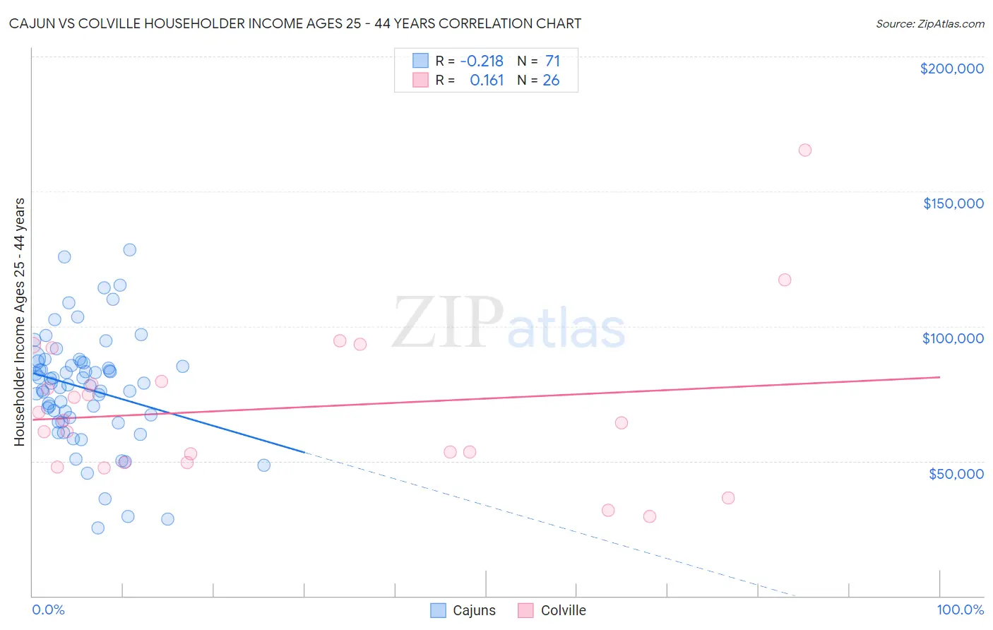 Cajun vs Colville Householder Income Ages 25 - 44 years
