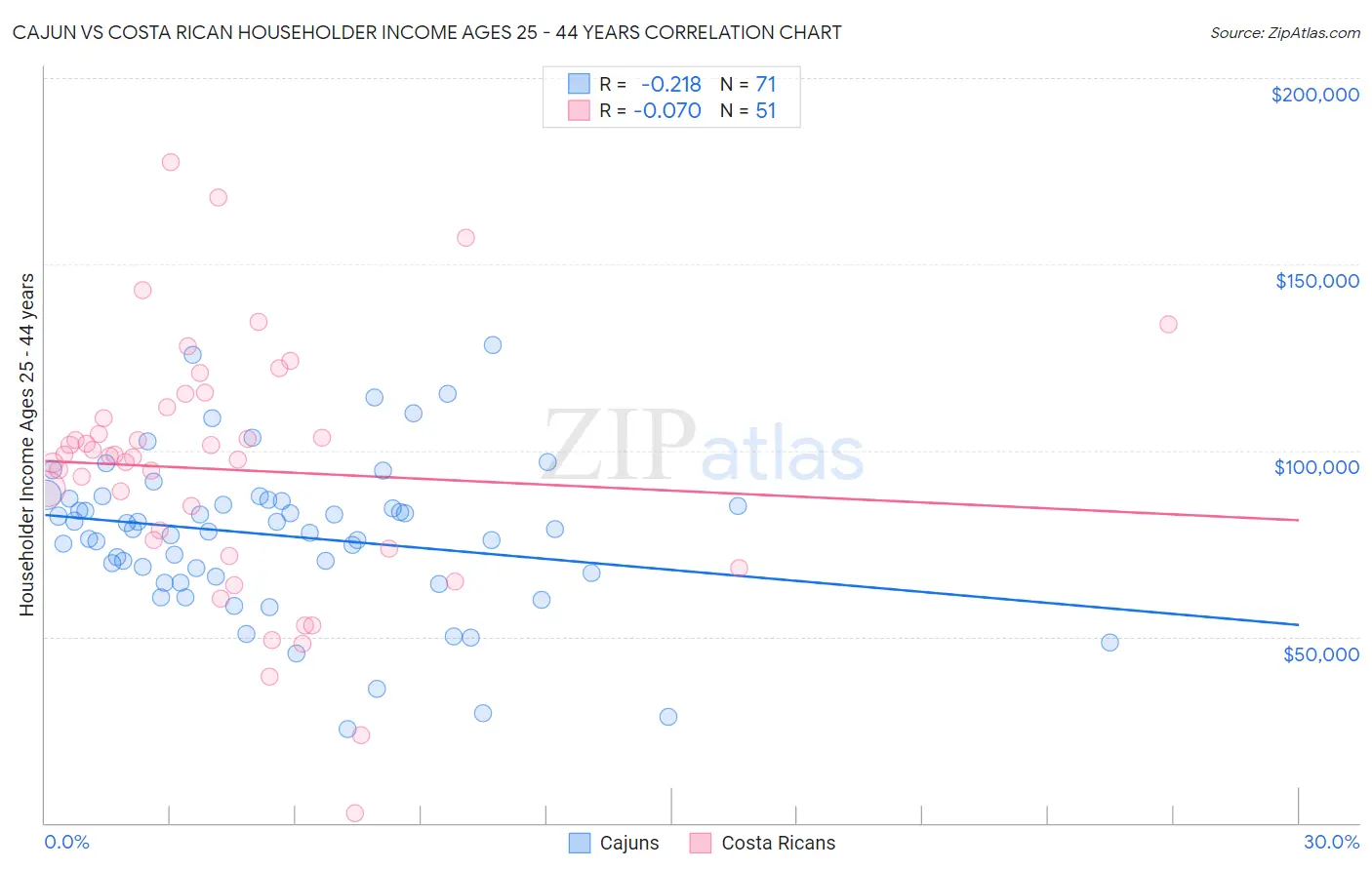 Cajun vs Costa Rican Householder Income Ages 25 - 44 years