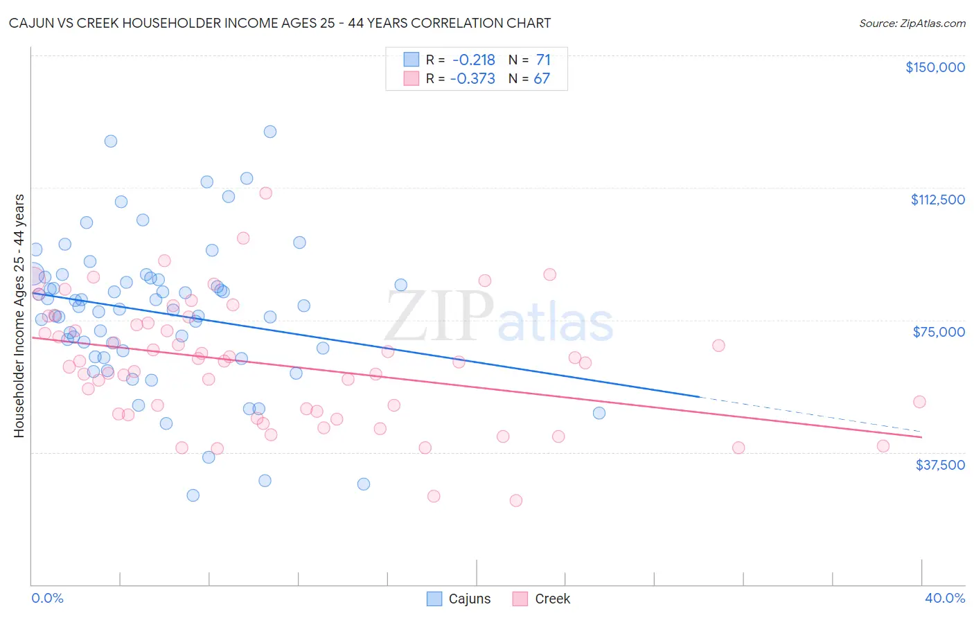 Cajun vs Creek Householder Income Ages 25 - 44 years