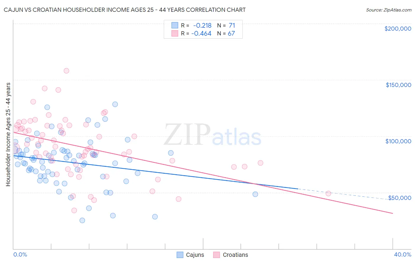 Cajun vs Croatian Householder Income Ages 25 - 44 years