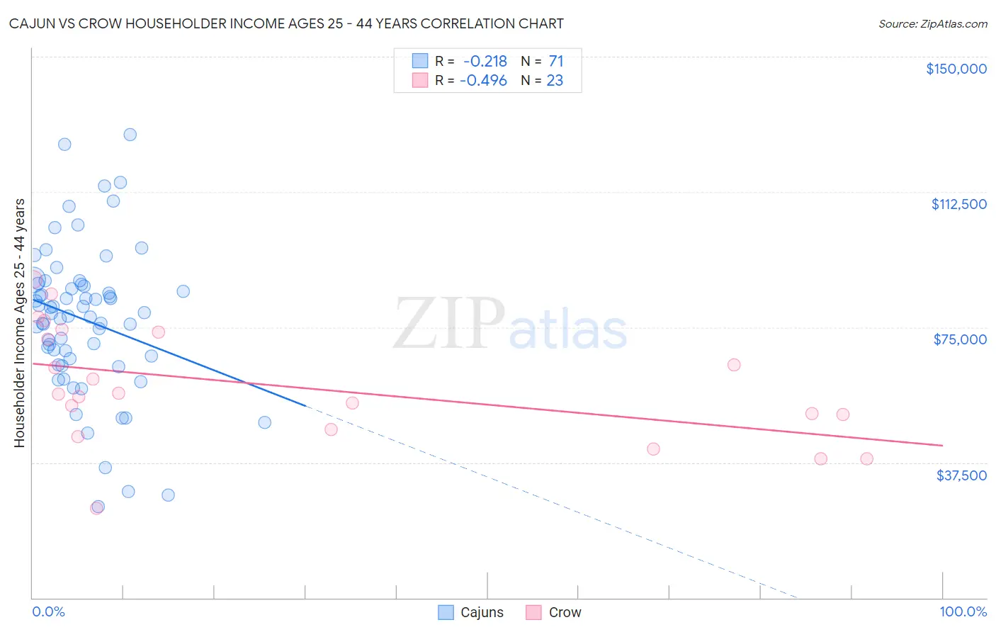 Cajun vs Crow Householder Income Ages 25 - 44 years