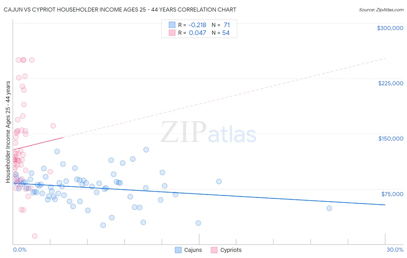 Cajun vs Cypriot Householder Income Ages 25 - 44 years