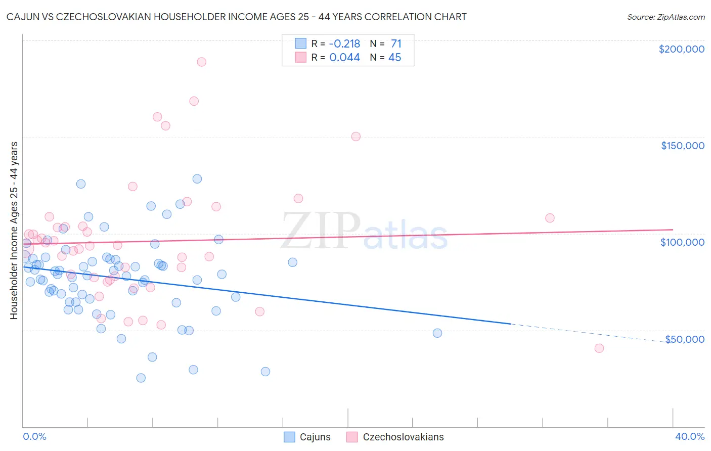 Cajun vs Czechoslovakian Householder Income Ages 25 - 44 years