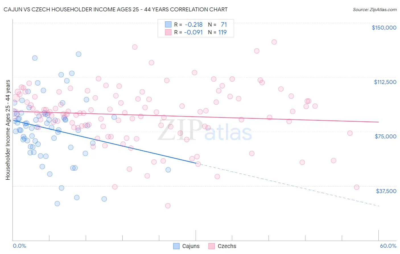 Cajun vs Czech Householder Income Ages 25 - 44 years